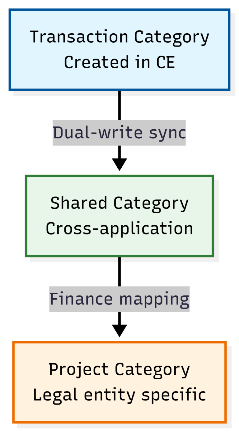 Dynamics 365 Project Operation integrated Approach — Transaction ...